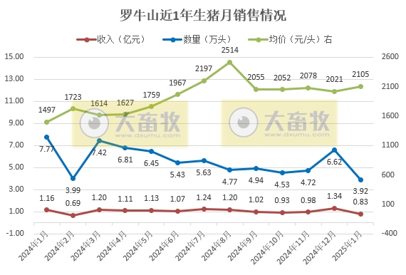 罗牛山、兴疆牧歌、正虹和益生2025年1月生猪销售情况