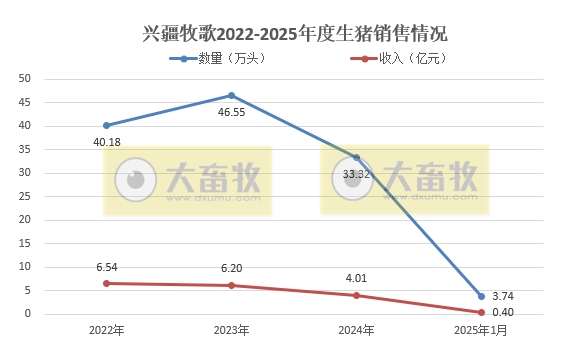 罗牛山、兴疆牧歌、正虹和益生2025年1月生猪销售情况