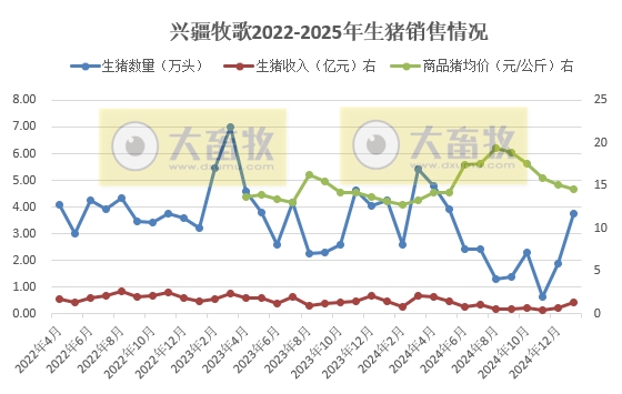 罗牛山、兴疆牧歌、正虹和益生2025年1月生猪销售情况