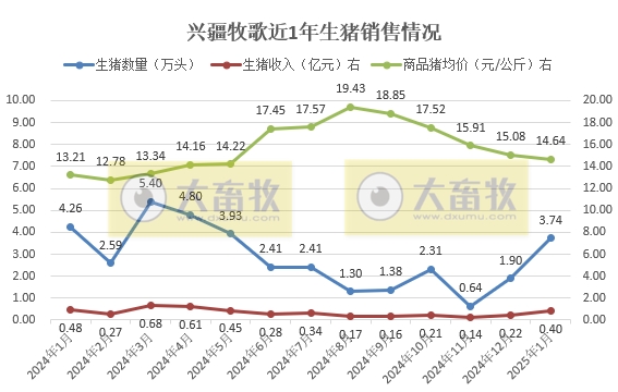 罗牛山、兴疆牧歌、正虹和益生2025年1月生猪销售情况