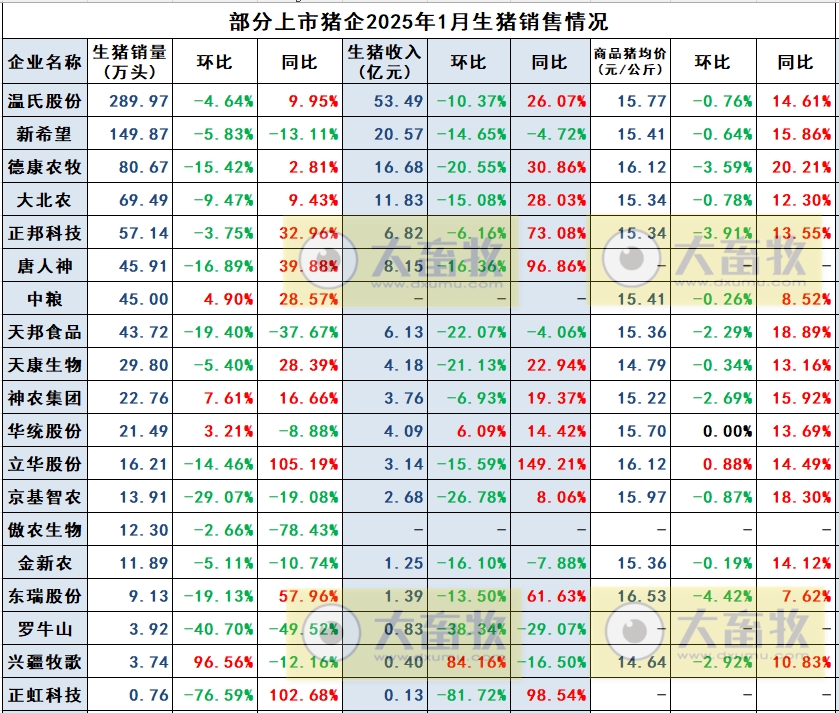 罗牛山、兴疆牧歌、正虹和益生2025年1月生猪销售情况