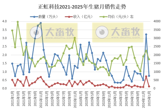 罗牛山、兴疆牧歌、正虹和益生2025年1月生猪销售情况