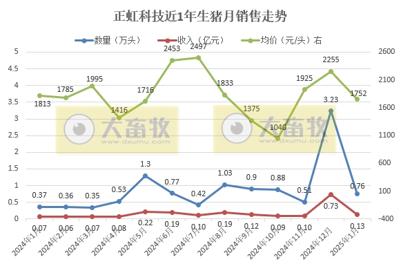 罗牛山、兴疆牧歌、正虹和益生2025年1月生猪销售情况