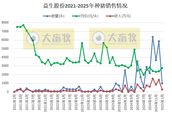 罗牛山、兴疆牧歌、正虹和益生2025年1月生猪销售情况