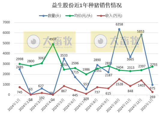 罗牛山、兴疆牧歌、正虹和益生2025年1月生猪销售情况