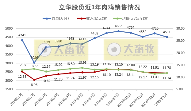 温氏、立华、德康和湘佳2025年1月肉鸡销售情况