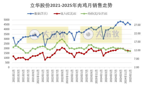 温氏、立华、德康和湘佳2025年1月肉鸡销售情况