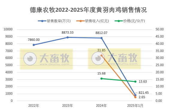 温氏、立华、德康和湘佳2025年1月肉鸡销售情况