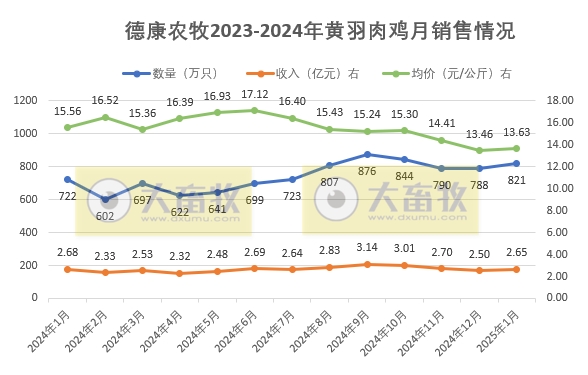温氏、立华、德康和湘佳2025年1月肉鸡销售情况