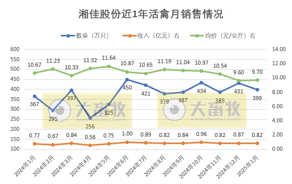 温氏、立华、德康和湘佳2025年1月肉鸡销售情况