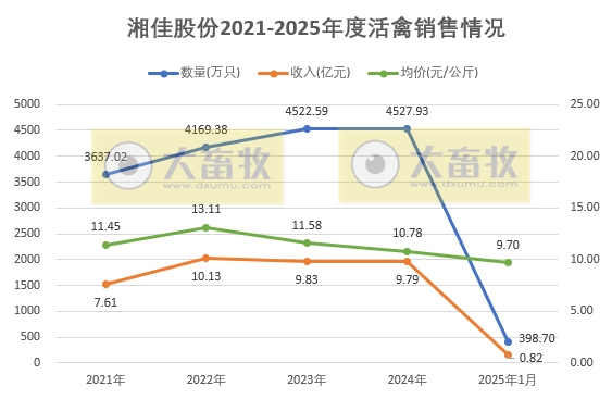 温氏、立华、德康和湘佳2025年1月肉鸡销售情况