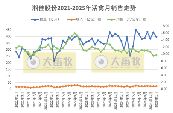 温氏、立华、德康和湘佳2025年1月肉鸡销售情况