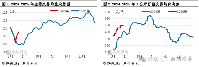 2025年1月规模养猪场的生猪和能繁母猪存栏量同环比均增长,预计2月或延续增加