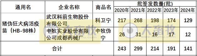 最新伪狂犬疫苗品种和厂家汇总（2024年版）