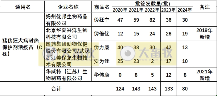 最新伪狂犬疫苗品种和厂家汇总（2024年版）