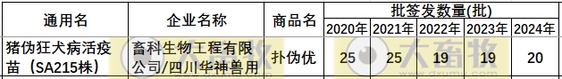 最新伪狂犬疫苗品种和厂家汇总（2024年版）