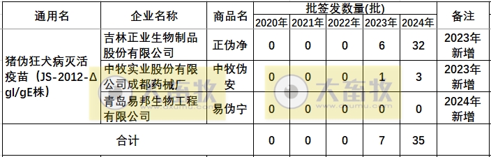 最新伪狂犬疫苗品种和厂家汇总（2024年版）