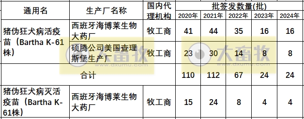 最新伪狂犬疫苗品种和厂家汇总（2024年版）