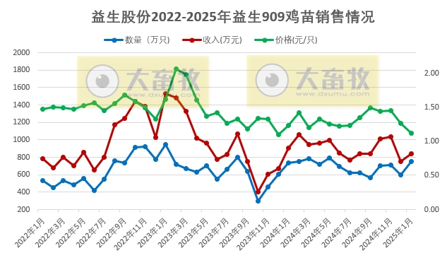益生、民和和晓鸣2025年1月鸡苗销售情况