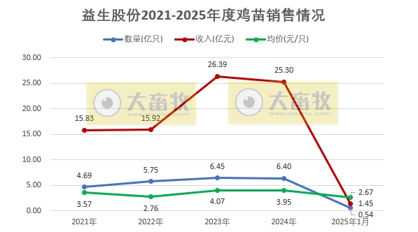 益生、民和和晓鸣2025年1月鸡苗销售情况