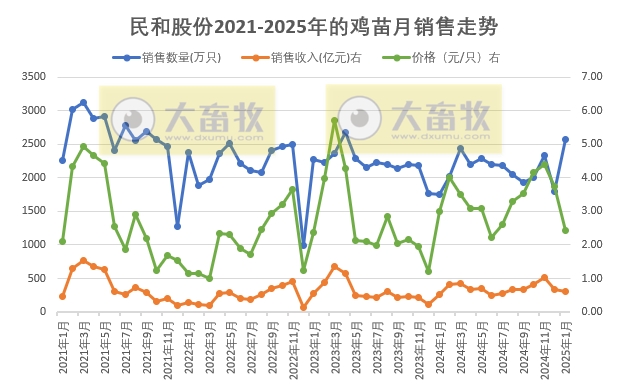 益生、民和和晓鸣2025年1月鸡苗销售情况