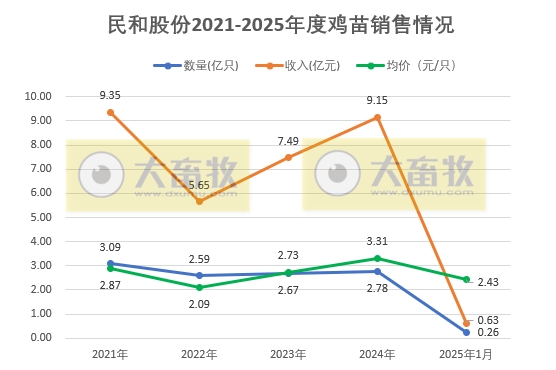 益生、民和和晓鸣2025年1月鸡苗销售情况