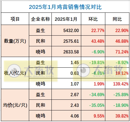 益生、民和和晓鸣2025年1月鸡苗销售情况