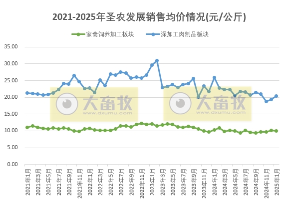圣农发展2025年1月鸡肉销售情况——深加工板块的鸡肉销量创历史新高
