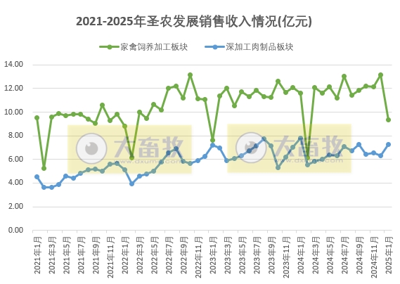 圣农发展2025年1月鸡肉销售情况——深加工板块的鸡肉销量创历史新高