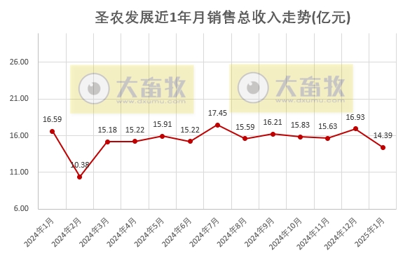 圣农发展2025年1月鸡肉销售情况——深加工板块的鸡肉销量创历史新高