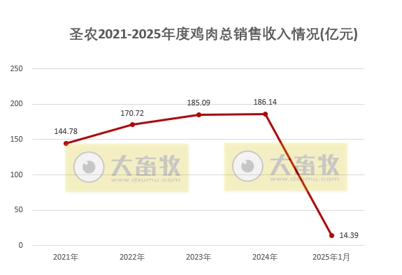 圣农发展2025年1月鸡肉销售情况——深加工板块的鸡肉销量创历史新高