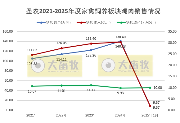 圣农发展2025年1月鸡肉销售情况——深加工板块的鸡肉销量创历史新高