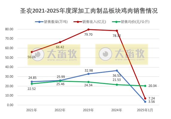 圣农发展2025年1月鸡肉销售情况——深加工板块的鸡肉销量创历史新高