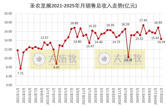 圣农发展2025年1月鸡肉销售情况——深加工板块的鸡肉销量创历史新高