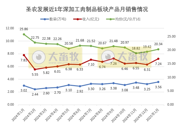 圣农发展2025年1月鸡肉销售情况——深加工板块的鸡肉销量创历史新高