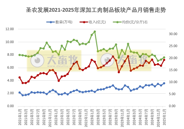 圣农发展2025年1月鸡肉销售情况——深加工板块的鸡肉销量创历史新高