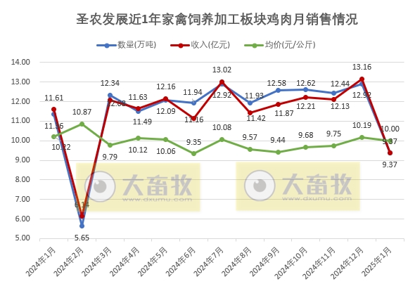 圣农发展2025年1月鸡肉销售情况——深加工板块的鸡肉销量创历史新高