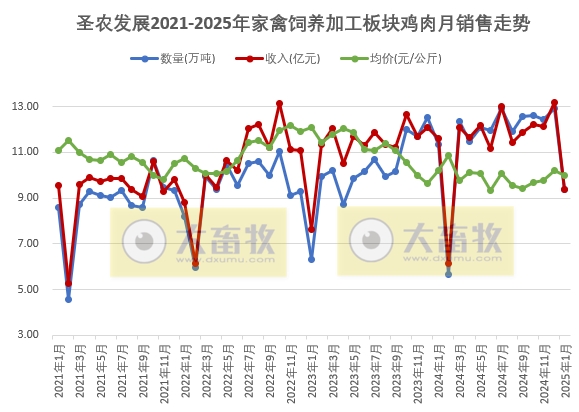 圣农发展2025年1月鸡肉销售情况——深加工板块的鸡肉销量创历史新高