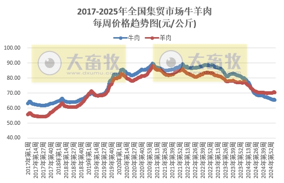 农业农村部：仔猪、蛋鸡苗和玉米豆粕饲料价格上涨，肉鸡苗和猪鸡牛羊肉价格均继续下跌——2025年2月第2周畜牧业产品价格及走势