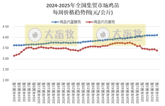 农业农村部：仔猪、蛋鸡苗和玉米豆粕饲料价格上涨，肉鸡苗和猪鸡牛羊肉价格均继续下跌——2025年2月第2周畜牧业产品价格及走势