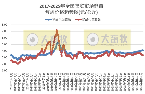 农业农村部：仔猪、蛋鸡苗和玉米豆粕饲料价格上涨，肉鸡苗和猪鸡牛羊肉价格均继续下跌——2025年2月第2周畜牧业产品价格及走势