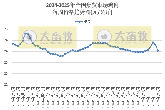 农业农村部：仔猪、蛋鸡苗和玉米豆粕饲料价格上涨，肉鸡苗和猪鸡牛羊肉价格均继续下跌——2025年2月第2周畜牧业产品价格及走势