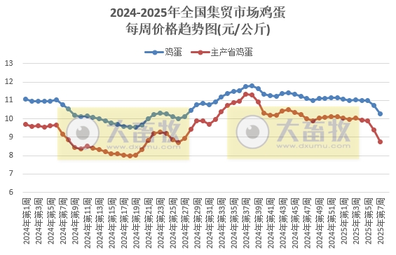 农业农村部：仔猪、蛋鸡苗和玉米豆粕饲料价格上涨，肉鸡苗和猪鸡牛羊肉价格均继续下跌——2025年2月第2周畜牧业产品价格及走势