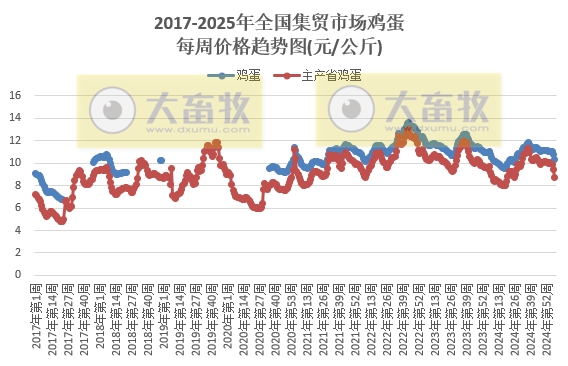 农业农村部：仔猪、蛋鸡苗和玉米豆粕饲料价格上涨，肉鸡苗和猪鸡牛羊肉价格均继续下跌——2025年2月第2周畜牧业产品价格及走势