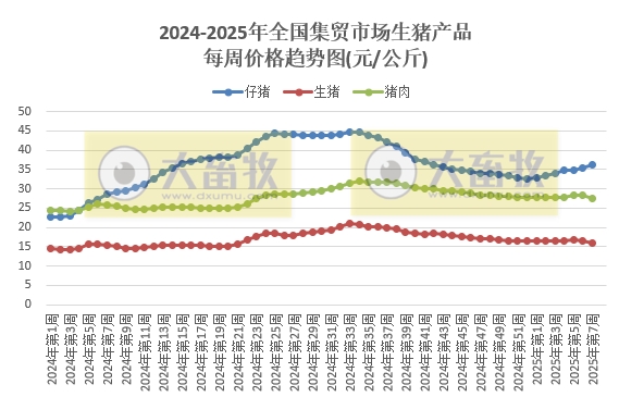农业农村部：仔猪、蛋鸡苗和玉米豆粕饲料价格上涨，肉鸡苗和猪鸡牛羊肉价格均继续下跌——2025年2月第2周畜牧业产品价格及走势
