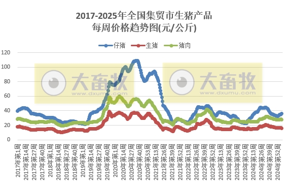 农业农村部：仔猪、蛋鸡苗和玉米豆粕饲料价格上涨，肉鸡苗和猪鸡牛羊肉价格均继续下跌——2025年2月第2周畜牧业产品价格及走势