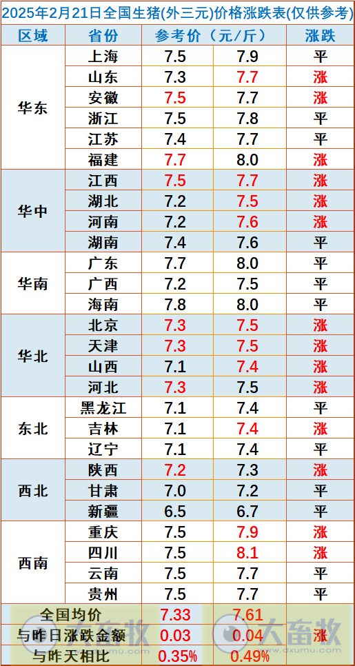 今日猪价 | 2025.02.21猪价行情——连续5天上涨,涨幅收窄