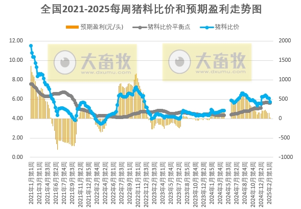 猪价跌至低位后,二次育肥补栏积极,供需关系改善,猪价或小涨——发改委发布2025年2月第2周全国猪粮比及猪价分析预测