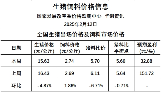 猪价跌至低位后,二次育肥补栏积极,供需关系改善,猪价或小涨——发改委发布2025年2月第2周全国猪粮比及猪价分析预测