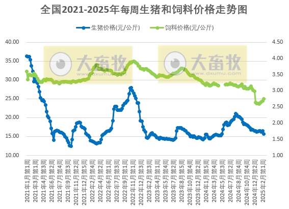 猪价跌至低位后,二次育肥补栏积极,供需关系改善,猪价或小涨——发改委发布2025年2月第2周全国猪粮比及猪价分析预测